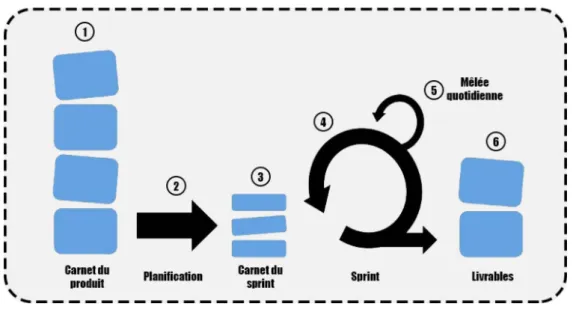 Figure 10 : cycle de développement Scrum 