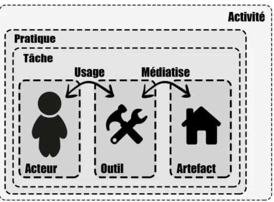 Figure 2 : synthèse des principales notions de l'activité collective 