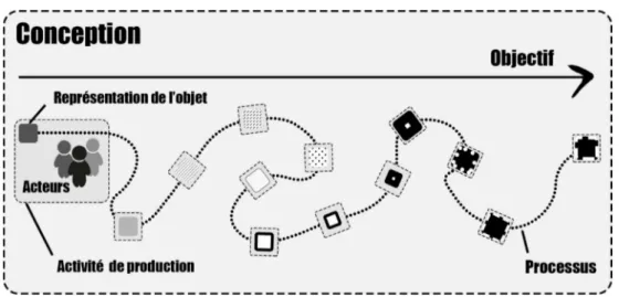 Figure 4 : interprétation schématique de la conception selon Halin 