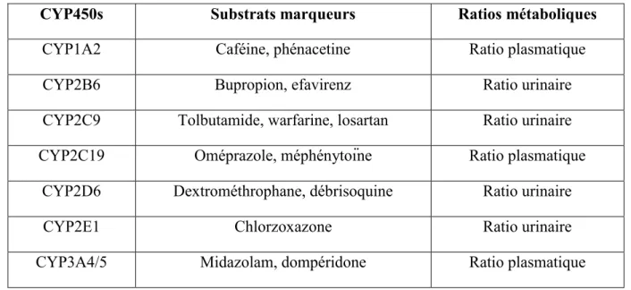 Table 1 : Substrats marqueurs couramment utilisés pour déterminer les activités spécifiques  des isoenzymes des CYP450s et leurs marqueurs phénotypiques associés [57]