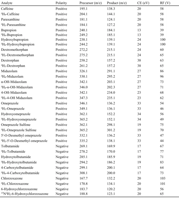 Table  1  -  Mass  spectrometry  conditions:  SRM  transitions  (precursor  to  product  transitions),  fragmentation  conditions (CE, collision energy; RF, radio frequency) and polarity mode (3500V, positive mode; -3000V, negative  mode) for probe drugs, 