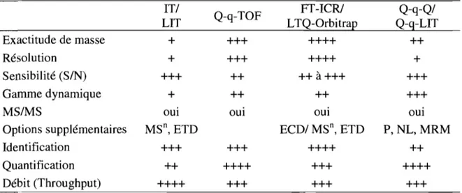 Tableau 1.1:  Caractéristiques et performances des spectromètres de masse les plus  couramment utilisés en protéomique (en mode ESI-MS)