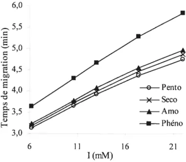 Figure 3.3 : Influence du pH de la solution tampon sur les temps de migration des barbituriques
