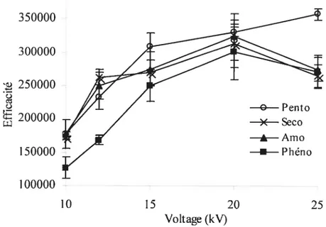 figure 3.7: Influence du voltage de séparation sur l’efficacité des barbituriques. pH 8,2; voir figure 3.3 pour les autres conditions expérimentales.