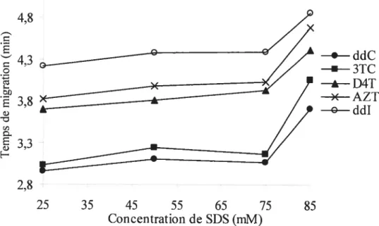 Figure 4.4 : Influence de la concentration de surfactant sur les temps de migration des analogues antiviraux