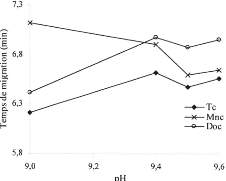 Figure 5.4: Influence du pH de la solution électrolytique sur les temps de migration des tétracyclinoïdes