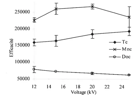 Figure 5.5 : Influence du voltage de séparation sur l’efficacité des tétracyclinoïdes.