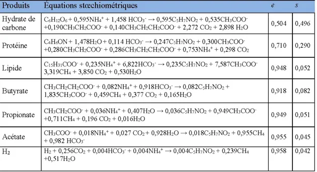 Tableau  1. 7  Équations stœchiométriques de  la dégradation des substrats complexes  et intermédiaires pour le procédé de digestion anaérobie 