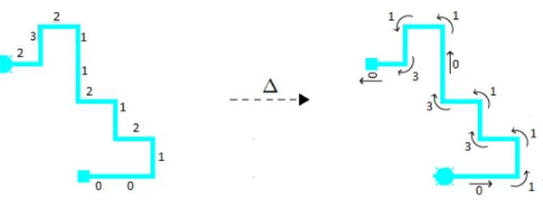 Figure 2.13: Interprétation géométrique de l’opérateur sur le chemin w = 00121211232. Le mot