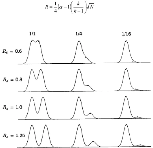 Figure 2.3. Impact de la résolution sur la séparation chromatographique entre deux composés à  différentes concentrations relatives