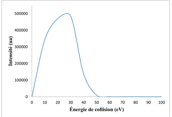 Figure 3.2. Schéma de l’optimisation de l’énergie de collision de 0-100 eV du Tadalafil