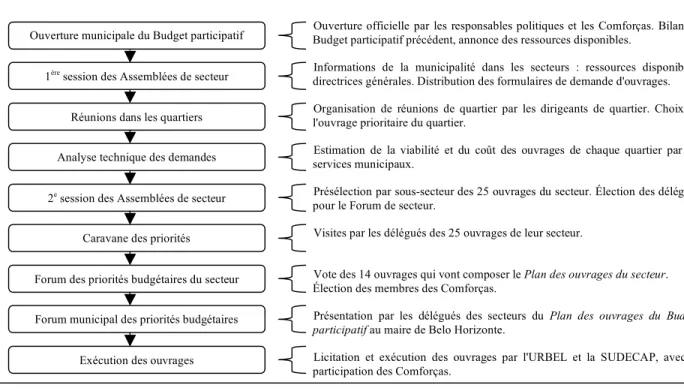 Figure 5 : Le cycle du Budget participatif à Belo Horizonte 