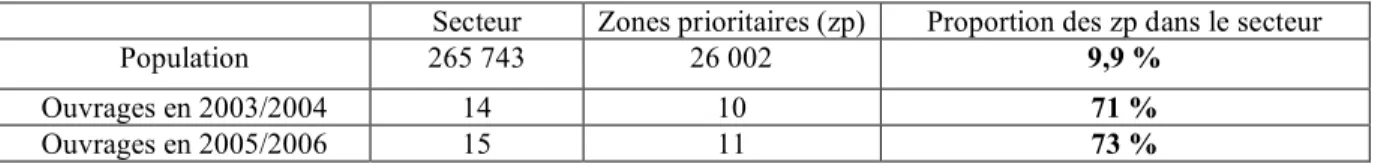 Figure 6 : Ouvrages du Budget participatif votés dans les zones prioritaires de Barreiro  Secteur  Zones prioritaires (zp)  Proportion des zp dans le secteur 