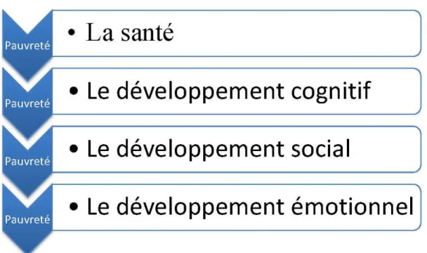 Fig.  1.1  L'influence négative de  la pauvreté sur les enfants 