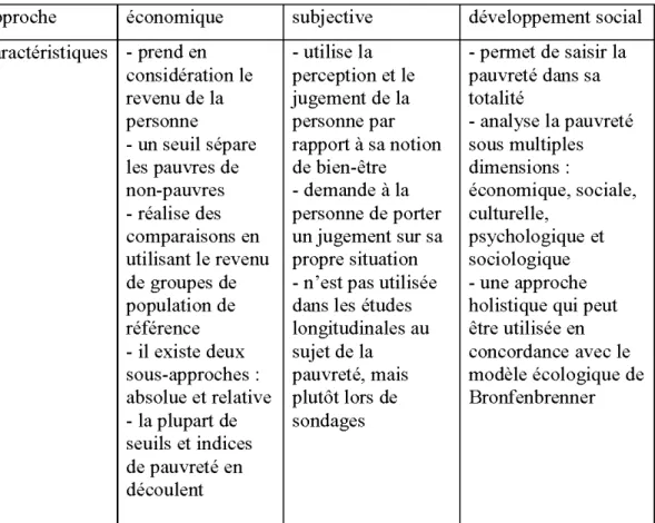 Tableau 2.1.  Synthèse des  approches utilisées pour analyser la pauvreté. 