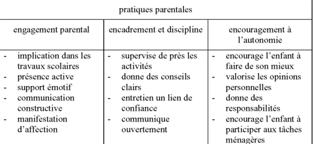 Tableau 2.2 Pratiques parentales du style démocratique selon Blouin (2008) 