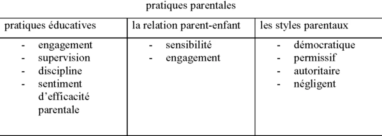 Tableau 2.3 Pratiques parentales selon Besnar (2008) 