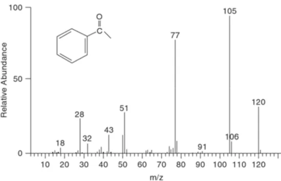 Figure 2. Spectre de masse obtenu par impact électronique de 70 eV de l’acétophénone (MM =  120 u) 11