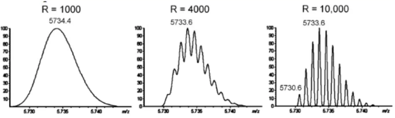 Figure 4. Patron isotopique de l’ion [M+H] +  de l’insuline bovine calculé à différentes résolutions  en masse