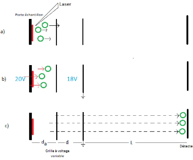 Figure  8.  a)  Dispersion  des  ions  suite  à  l’impulsion  laser  durant  le  délai  avant  l’extraction