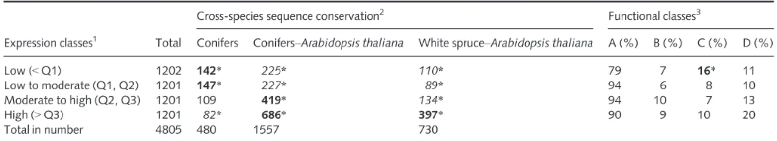 Table 2 Function and cross-species conservation of invariant genes according to their expression levels