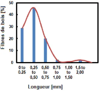 FIGURE 2 1 : DISTRIBUTION DE LA LONGUEUR DES SCIURES DE BOIS 
