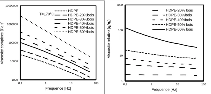 FIGURE 2 7 : VISCOSITÉ COMPLEXE DES COMPOSITES (a) ET LA VISCOSITÉ RELATIVE (b) EN  FONCTION DE LA CONCENTRATION EN BOIS 