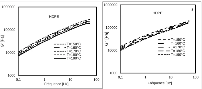 FIGURE 2 8 : MODULES DYNAMIQUES EN FONCTION DE LA TEMPÉRATURE DE HDPE(A)