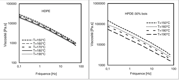 FIGURE 2 10 : VARIATION DE LA VISCOSITÉ COMPLEXE DU POLYMÈRE (HDPE) ET DU  COMPOSITE (HDPE-30% BOIS) EN FONCTION DE LA TEMPÉRATURE