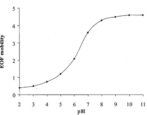 Figure 2.2  Variation du flux électroosmotique selon le  pH 