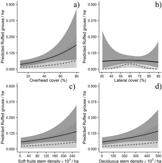 Figure 2. Predicted density of drumming ruffed grouse (Bonasa umbellus) in abandoned farm fields (solid line; dark gray) and plantations (dotted line; light gray) sampled in 2006 in Abitibi, Que´bec, Canada according to model-averaged predictions as a func