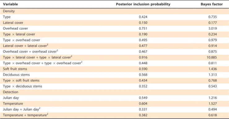 Table 2. Model-averaged parameter estimates for the most likely variables explaining the density and detection of ruffed grouse (Bonasa umbellus) during drumming surveys conducted in abandoned farm fields and plantations in Abitibi, Que´bec, Canada during 
