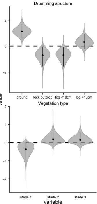 Figure 3. Estimated coefficients (on log scale) for the effect of drumming structure and vegetation stage on the drumming structures used by ruffed grouse (Bonasa umbellus) in abandoned farm fields in Abitibi, Que´bec, Canada during the spring breeding sea