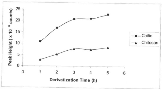 figure 3-3 Peak height ofAPTS-chitin tetramer () and APTS-chitosan tetramer