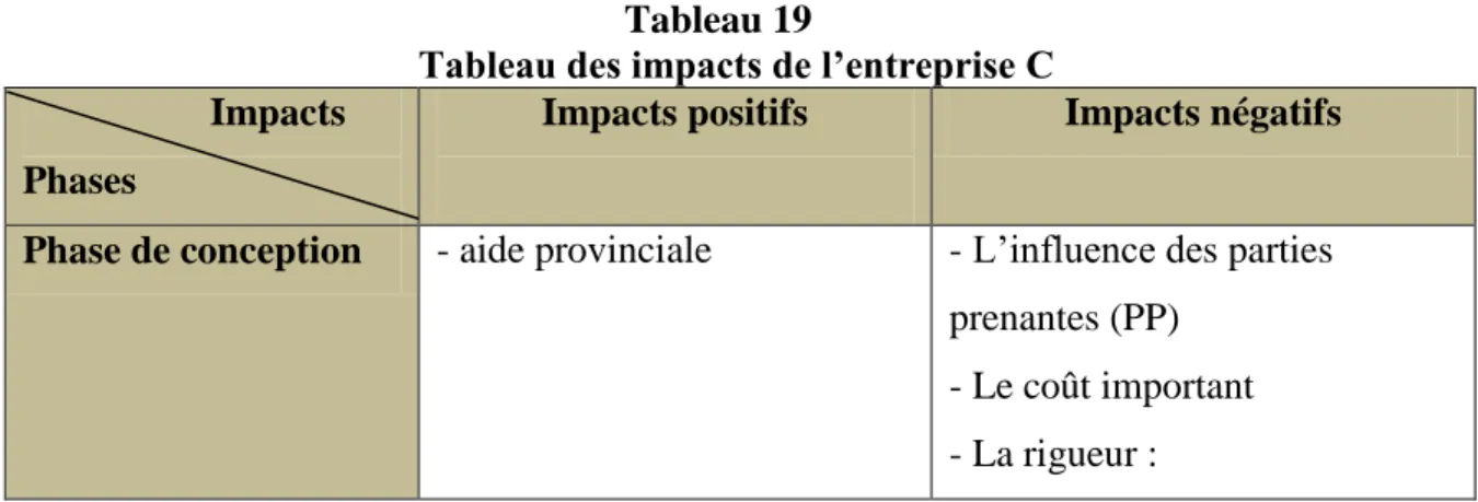 Tableau des impacts de l’entreprise C                     Impacts 