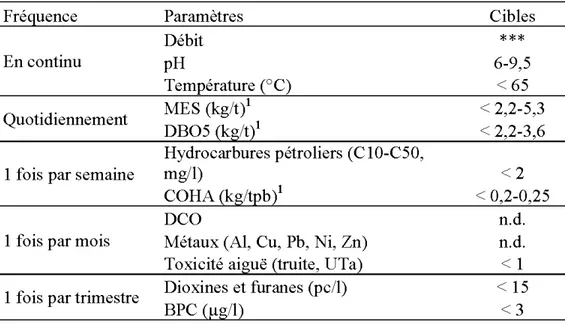 Tableau 1.3  Fréquence de mesures et normes de rejet des effluents papetiers pour  des fabriques  construites après le  21  octobre  1992 (MDDEP,  2008)