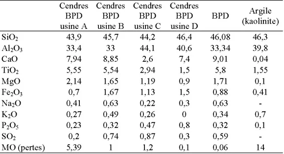 Tableau 1.7  Proportion (%) des matières inorganiques dans les boues de papier  désencré (Davis  et al.,  2003)
