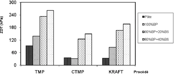 Figure 1.  7  Résistance en direction Z de  forrnettes de boues mélangées selon  différents ratios BS:BP en comparaison avec de la pâte vierge (Zerhouni, 201 0)