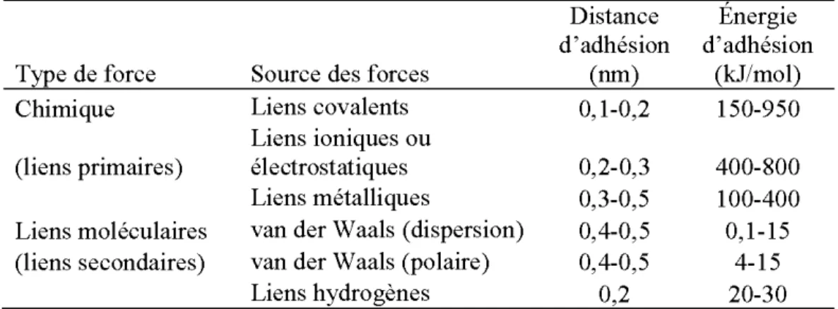 Tableau 1.10  Force de consolidation des matériaux à l'échelle moléculaire et  atomique (Petrie, 2007)