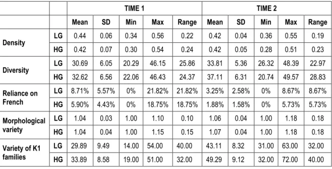 TABLE 5: ALL LEXICAL MEASURES: MEANS, STANDARD DEVIATIONS AND RANGE (TIME 1 AND TIME 2)  ACCORDING TO PROFICIENCY GROUP 