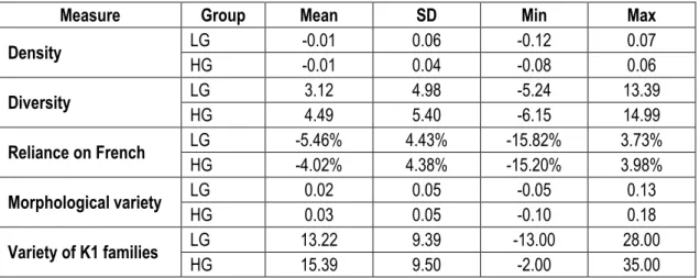 TABLE 6: DIFFERENCES IN ALL LEXICAL MEASURES: MEANS, STANDARD DEVIATIONS, MINIMUM AND  MAXIMUM (TIME 1 AND TIME 2) ACCORDING TO PROFICIENCY GROUP 