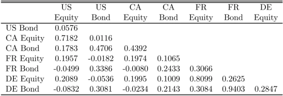 Table 2: Unconditional correlations between bonds and equity for US, Canada (CA), France (FR) and Germany (DE).