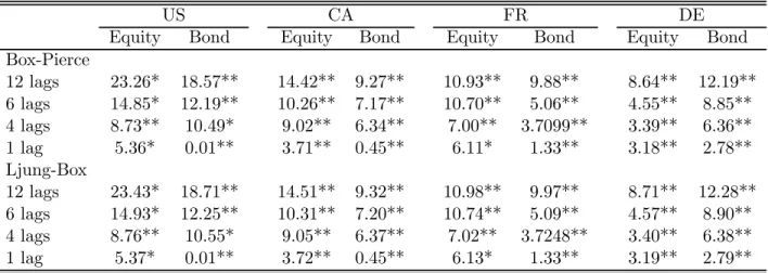 Table 4: Box-Pierce and Ljung-Box statistics for tests of independence of residuals of the M-GARCH models for the marginal distributions