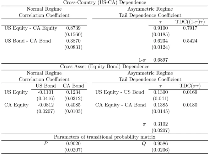 Table 5: Dependence structure between the United States and Canada in equity and bond markets.