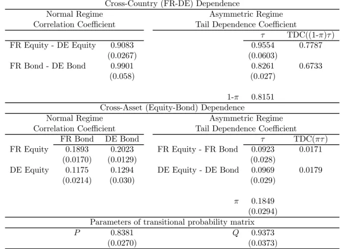 Table 6: Dependence structure between France and Germany in equity and bond markets. Correlation coeﬃcients are reported for the normal regime, while tail dependence coeﬃcients describe the asymmetric regime