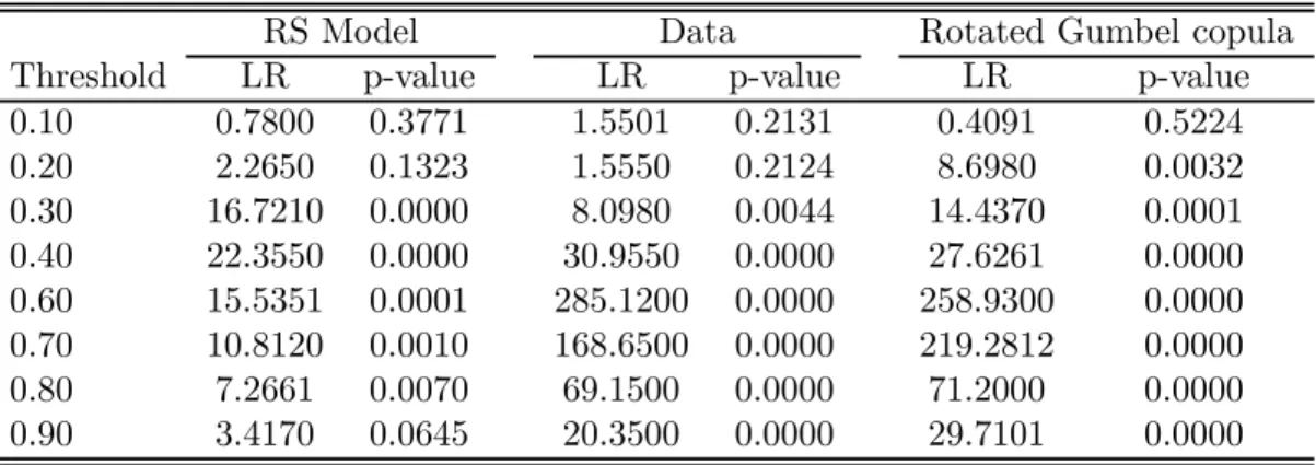 Table 10: Longin and Solnik (2001) likelihood ratio test for extreme dependence correlation equal to zero at diﬀerent thresholds