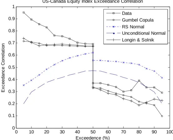 Figure 1: Calculates correlations from US-Canada equity returns data for diﬀerent values of threshold θ, which is normalized