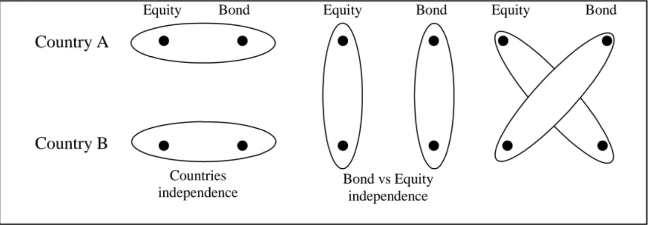 Figure 4: Illustration of the three components of asymmetric copula. Each component is the product of the two bivariate copulas representing the corresponding encircled couple of returns.