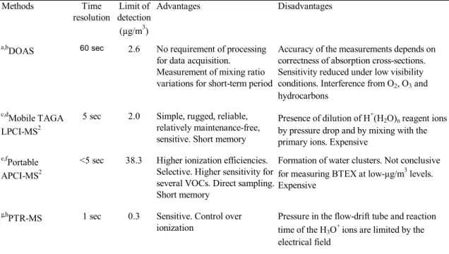 Table 4.1 summarizes the general properties of the analytical methods described in this  review