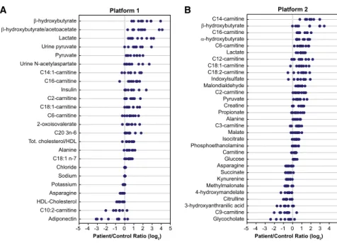 Figure 2. Individual Analytes with Statistical Significance in LSFC Patients versus  Con-trols